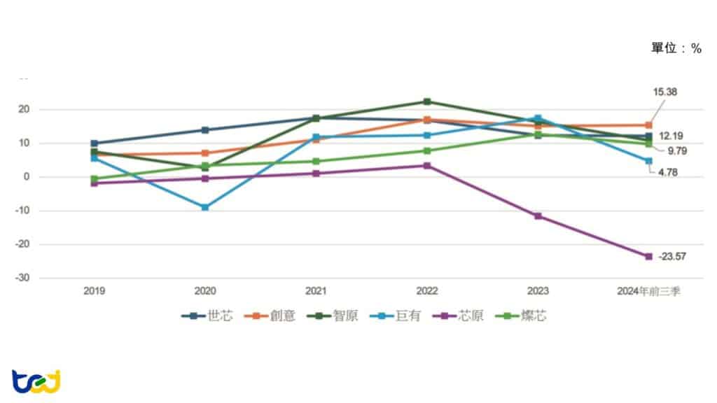 圖二十：IC設計服務業者營益率趨勢
