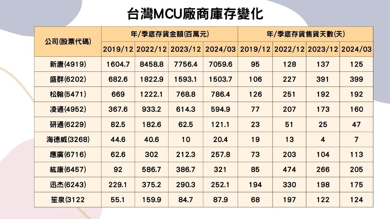 台灣MCU廠商庫存變化
(資料來源：TEJ財務資料庫)