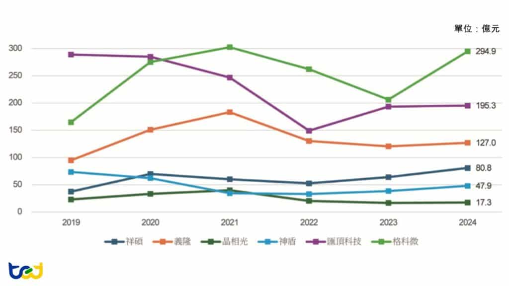 圖九：其它消費性 IC 設計業者營收趨勢