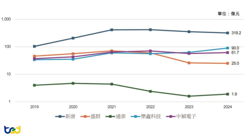 圖五：MCU業者營收趨勢