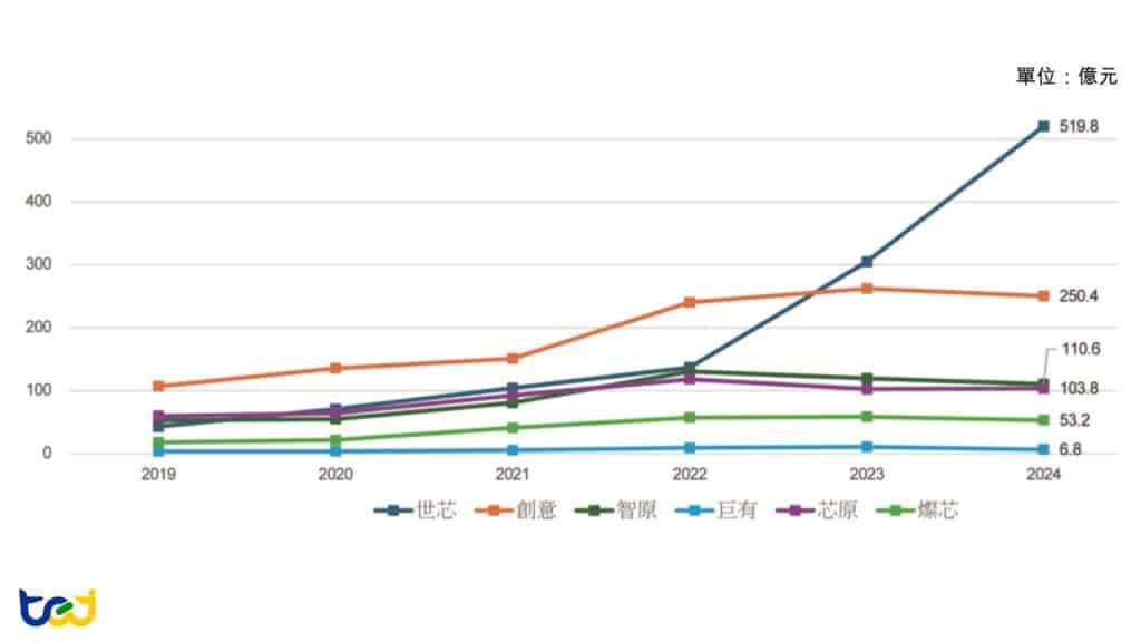 圖十九：IC設計服務業者營收趨勢