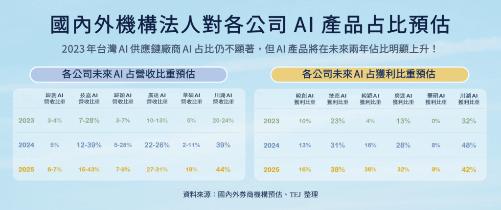 AI 伺服器：國內外機構法人對各公司 AI 產品佔比預估。