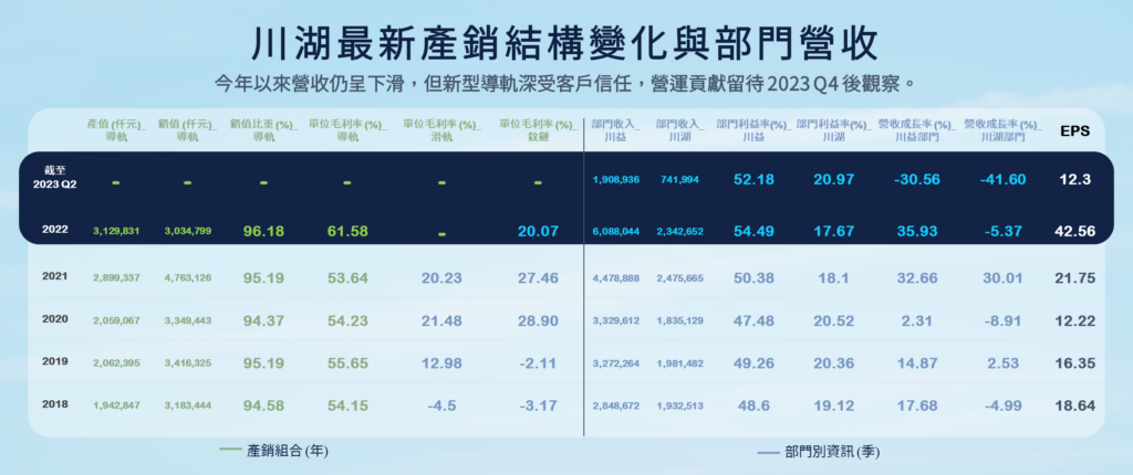 AI 伺服器：川湖最新產銷結構變化與部門營收