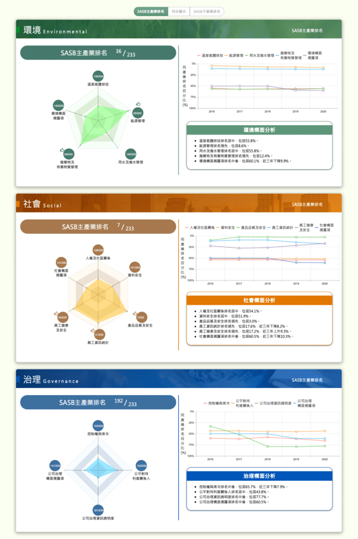 TESG永續發展指標
