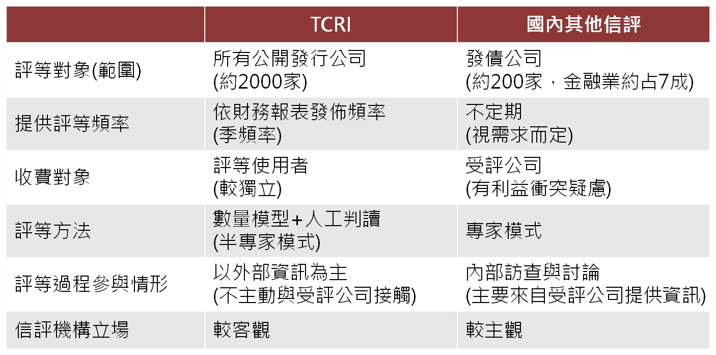 TCRI 與國內其他信評機構比較