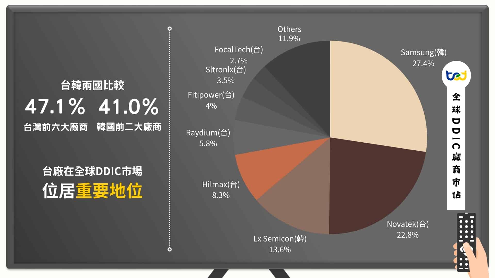 全球DDIC廠商市佔  