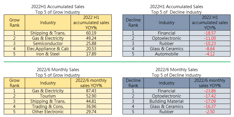 2022/6 Monthly Operating Revenue of Taiwan Listed Companies Announced!