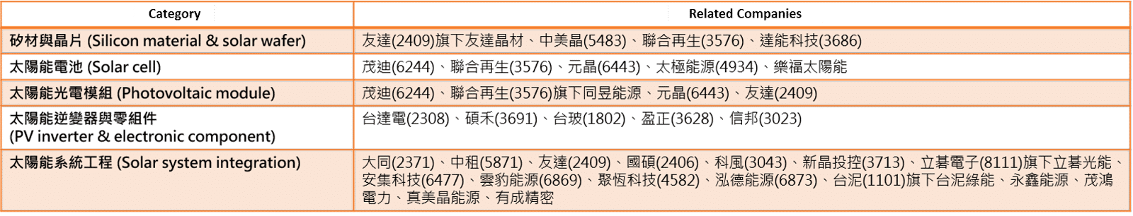 Current Status of Renewable Energy Development in Taiwan