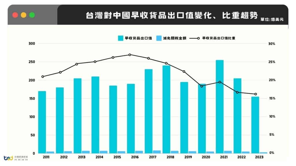 台灣對中國早期收穫貨品出口值變化、比重與減免關稅金額趨勢