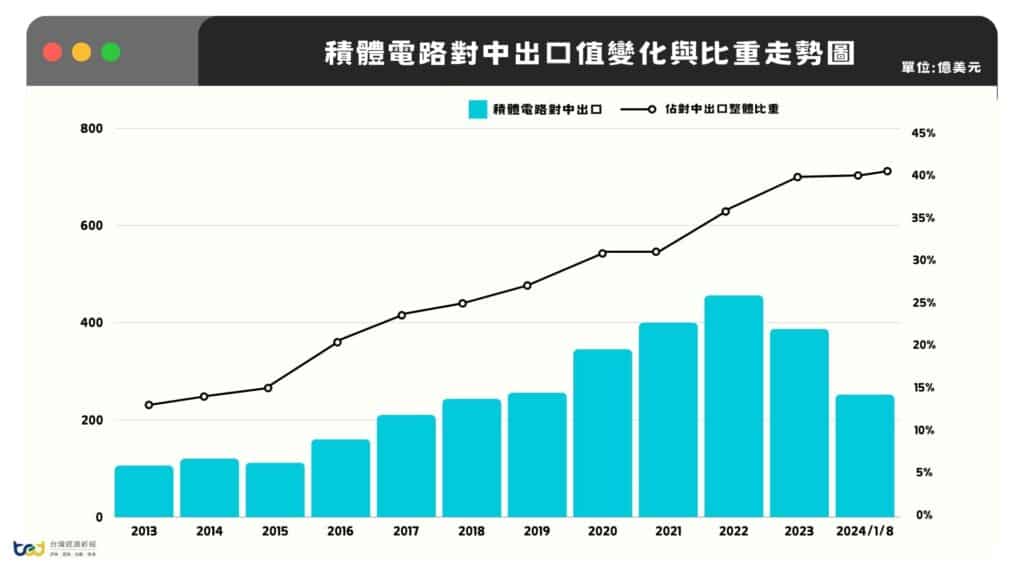 積體電路對中出口值變化與比重走勢圖 