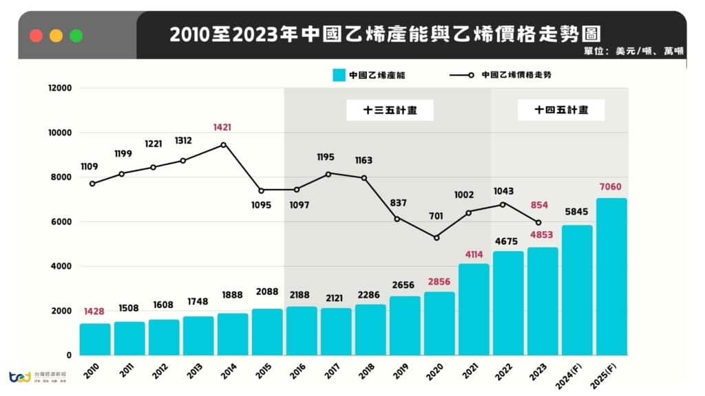 2010至2023年中國乙烯產能與乙烯價格走勢圖 