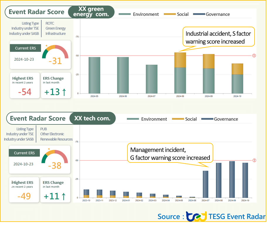 ERS Event Radar calculates a company’s ESG event score daily 
As a tool for daily monitoring of corporate ESG events 