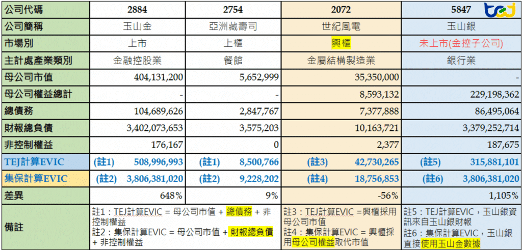 TEJ系統與集保計算EVIC差異