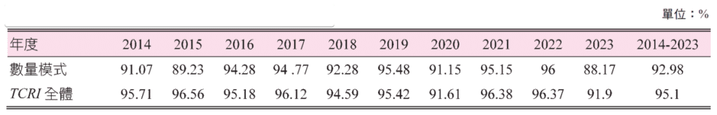 TCRI預警能力佳，近十年區別能力達9成以上