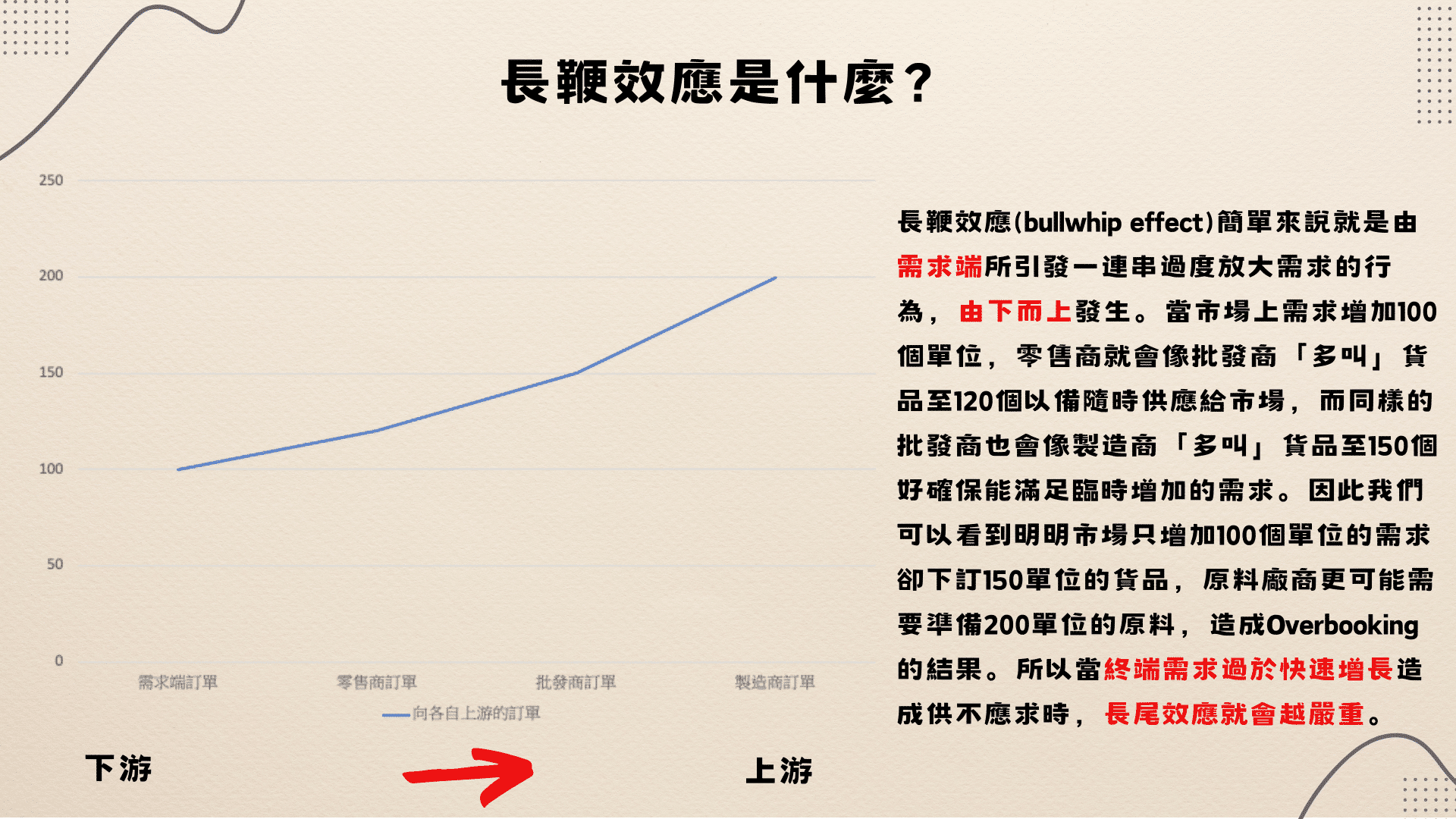 長鞭效應是什麼？（資料來源：TEJ自行整理）