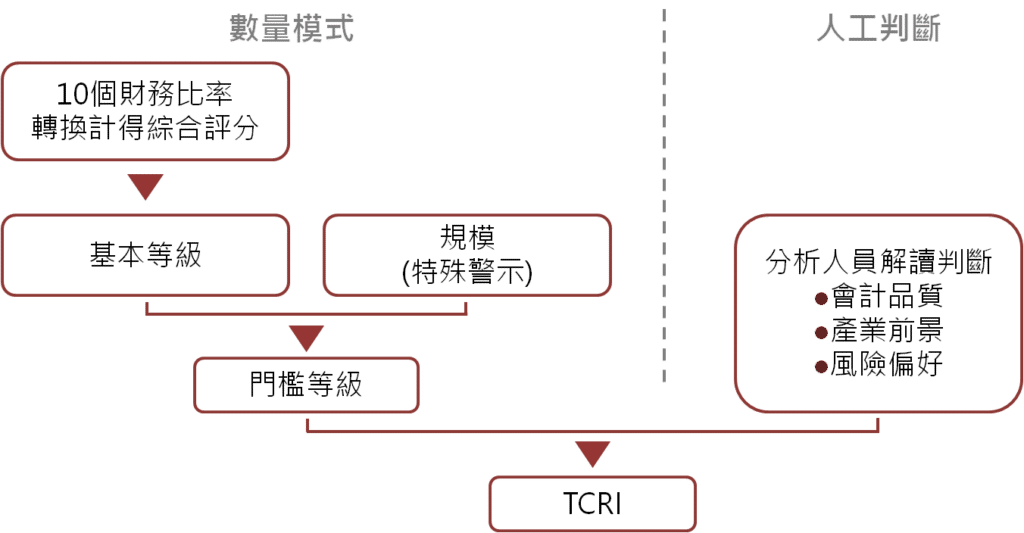 TCRI 評等方法與程序