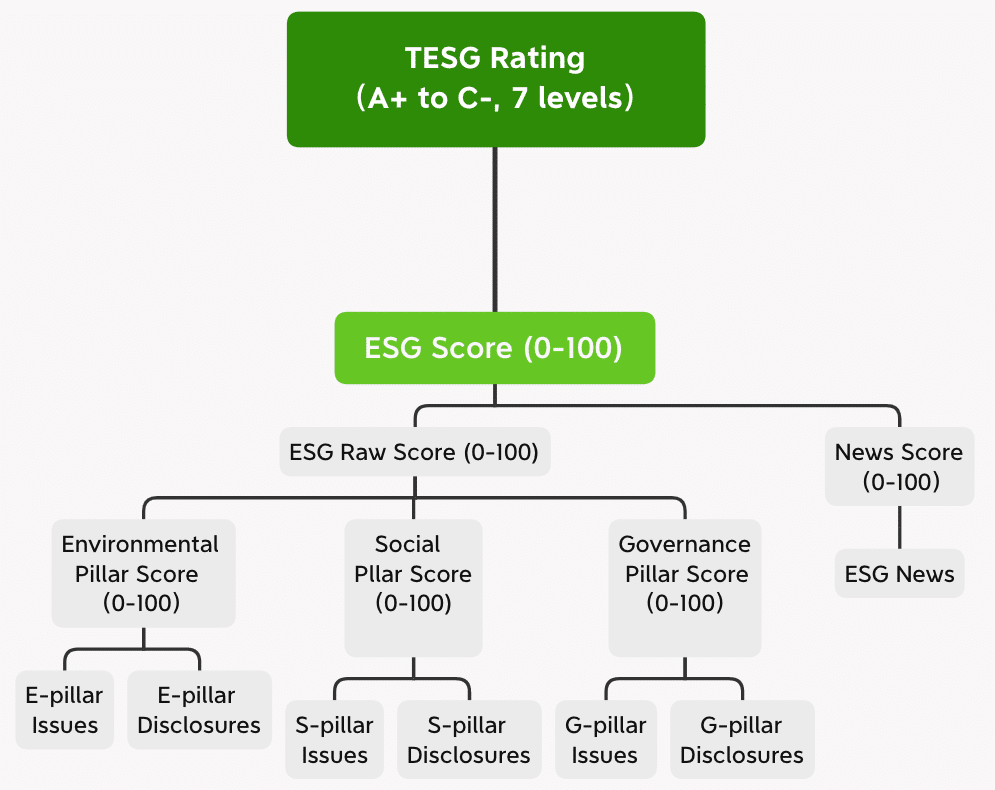 TESG Rating, the ESG Indicator for Companies in Taiwan!