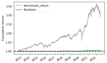 投組累計報酬圖