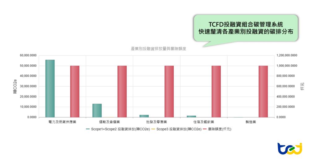 TCFD投融資組合碳管理系統，快速釐清各產業別投融資碳排分布