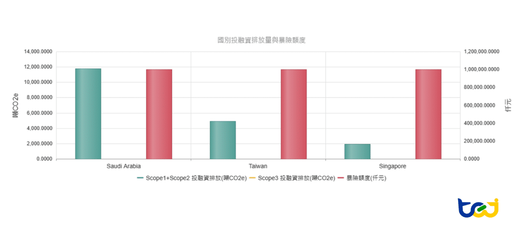 TCFD投融資組合碳管理系統，主權債之投融資財務碳排放計算結果