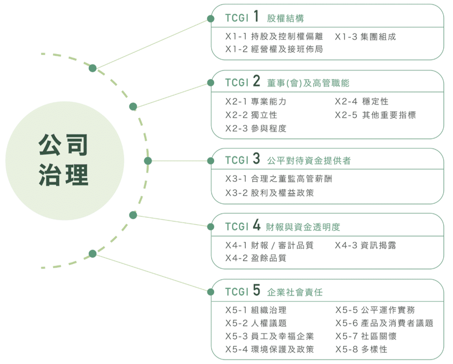 公司治理資料庫五大構面