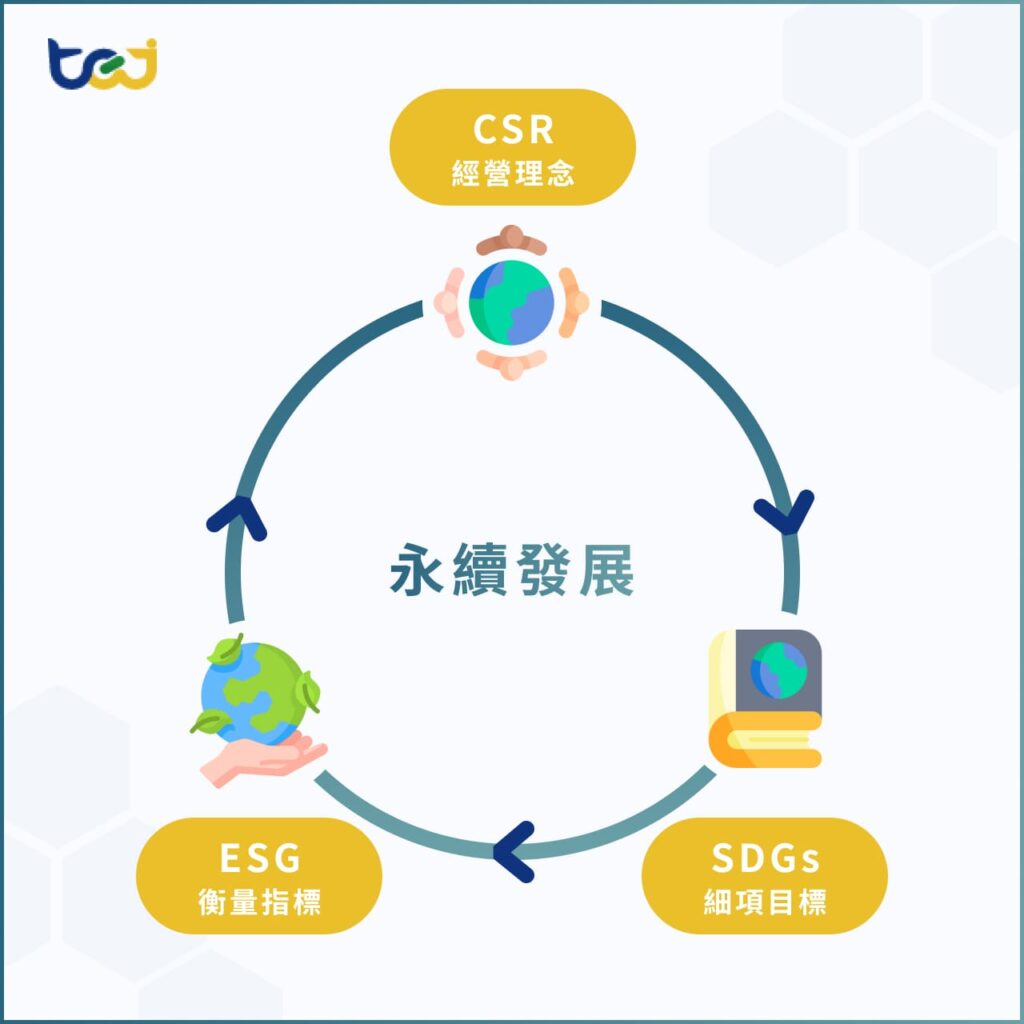 3大永續發展議題
CSR：經營理念
ESG：衡量指標
SDGs：細項目標