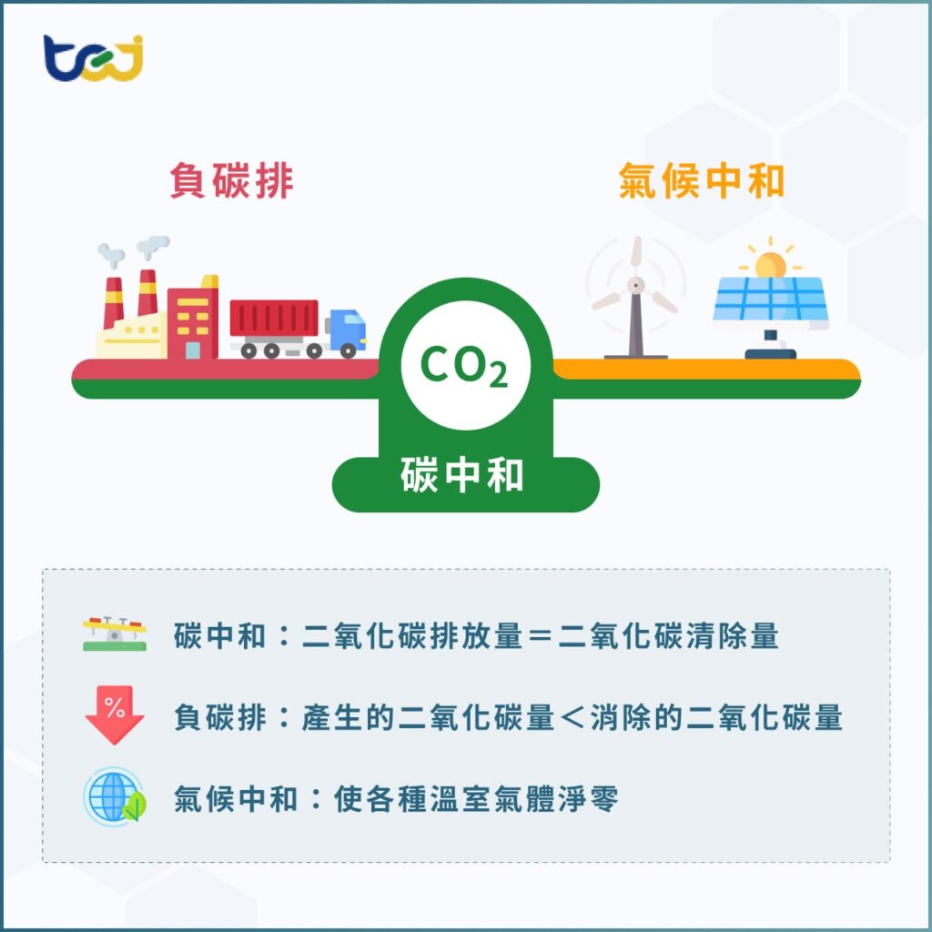 碳中和：二氧化碳排放量＝二氧化碳清除量
負碳排：產生的二氧化碳量＜消除的二氧化碳量
氣候中和：使各種溫室氣體淨零