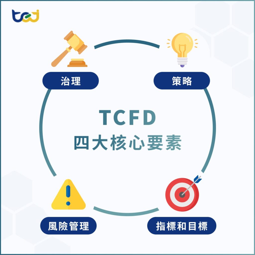 TCFD四大核心要素介紹