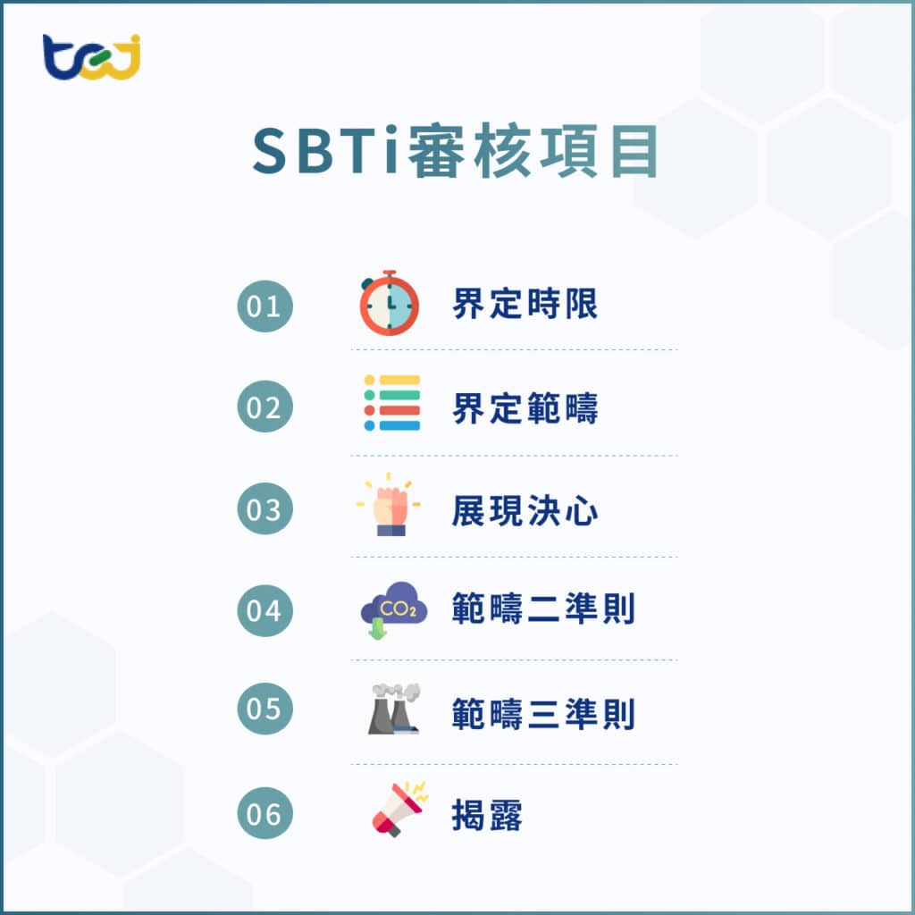 SBTi審核項目
界定時限 （Timeframe）
界定範疇 （Science-Based Target Boundary）
展現決心 （Ambition）
範疇二準則（Scope 2）
範疇三準則（Scope 3）
揭露（Disclose）