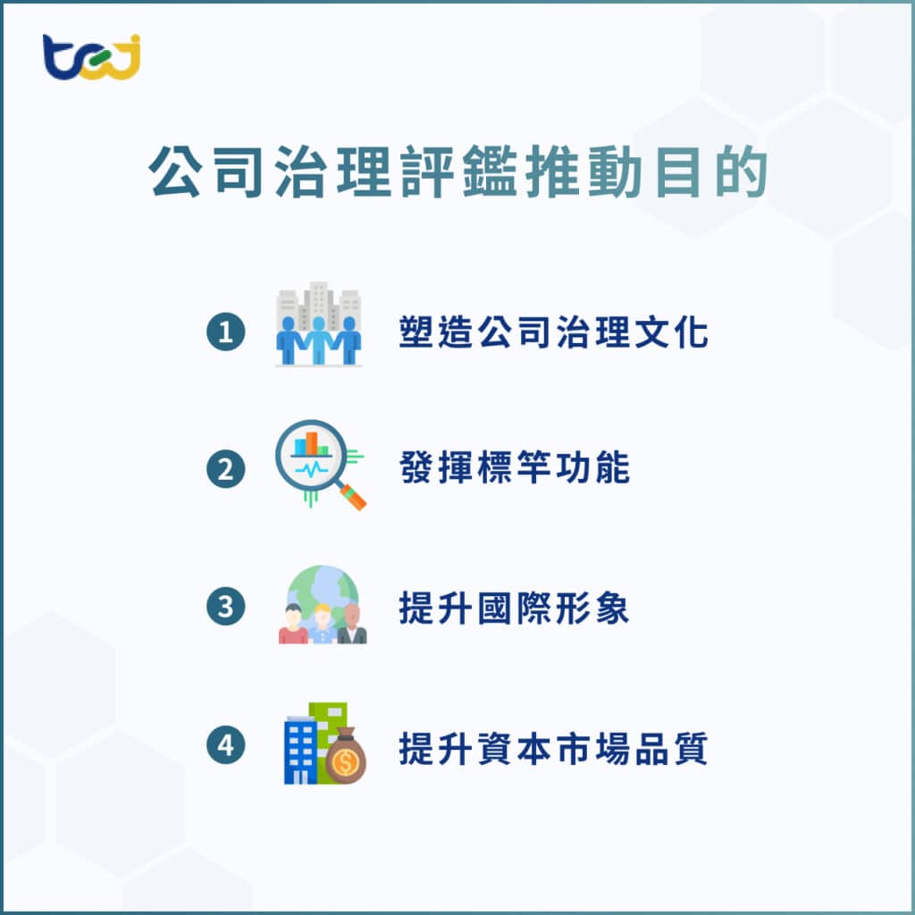 證交所公司治理評鑑推動目的
1.塑造公司治理文化
2.發揮標竿功能
3.提升國際形象
4.提升資本市場品質