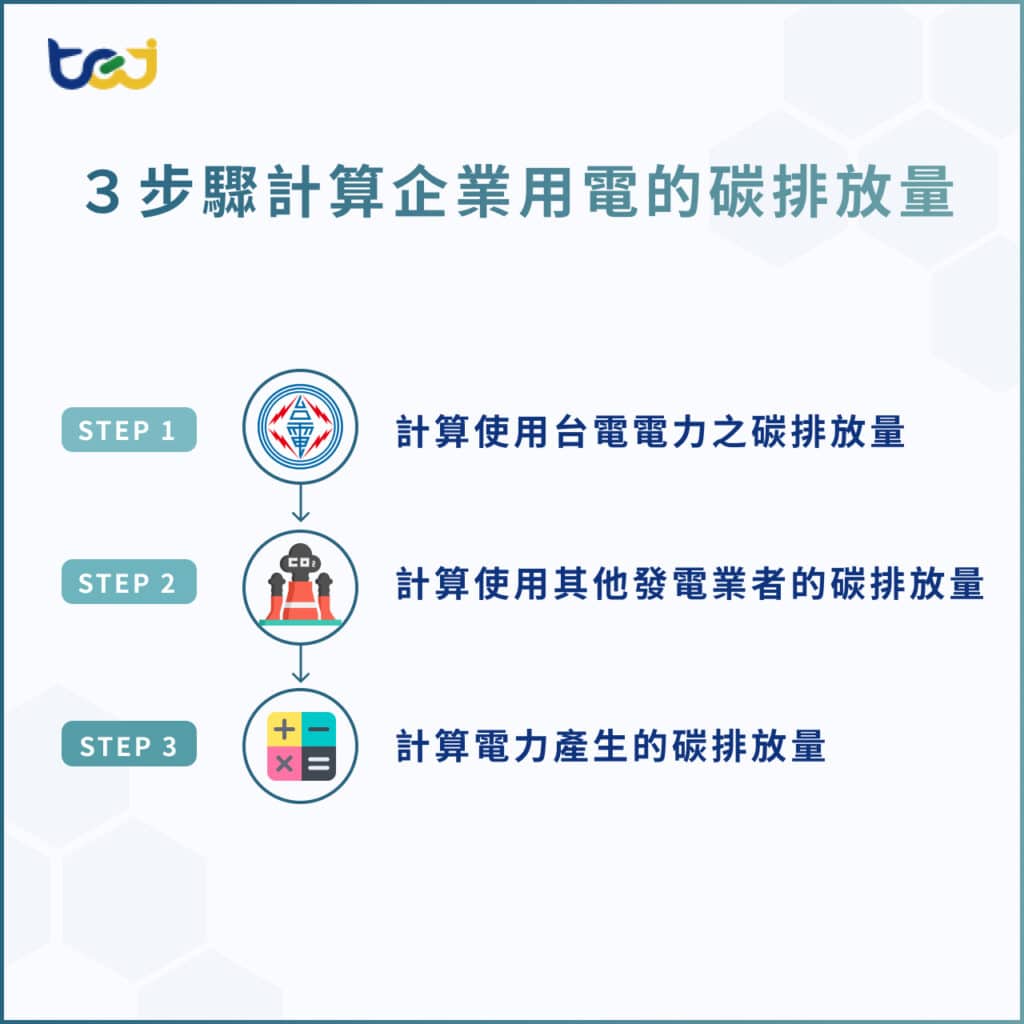 ３步驟計算企業用電的碳排放量
1. 計算使用台電電力之碳排放量
2. 計算其他發電業者的碳排放量
3. 計算電力產生的碳排放量