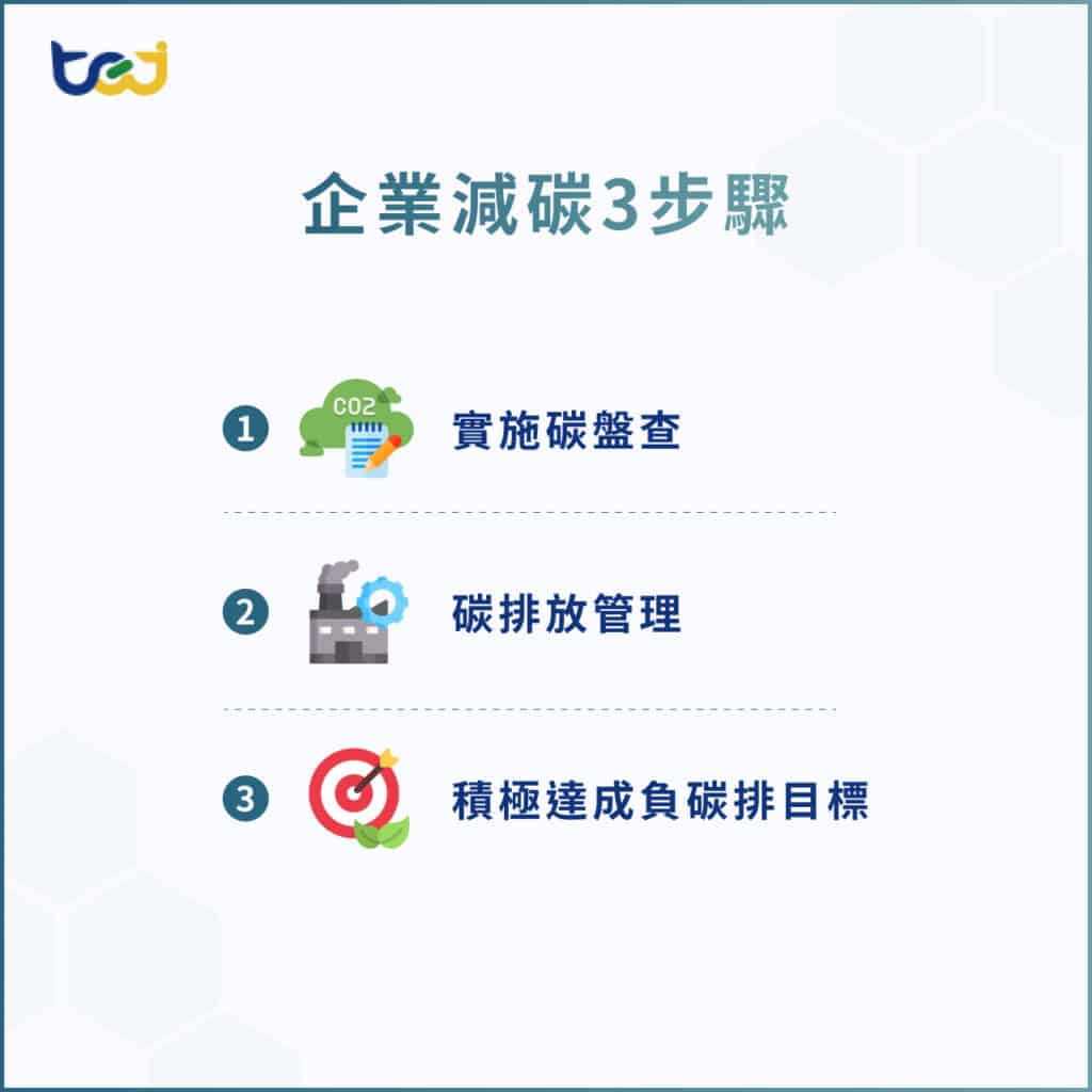 企業減碳3步驟
實施碳盤查
碳排放管理
積極達成負碳排目標