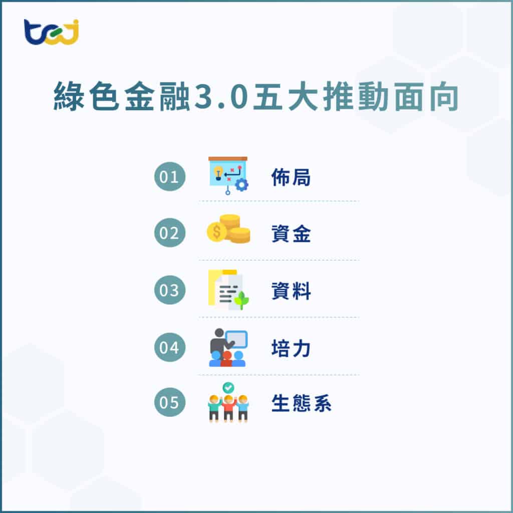 綠色金融3.0五大推動面向
1.佈局
2.資金
3.資料
4.培力
5.生態系