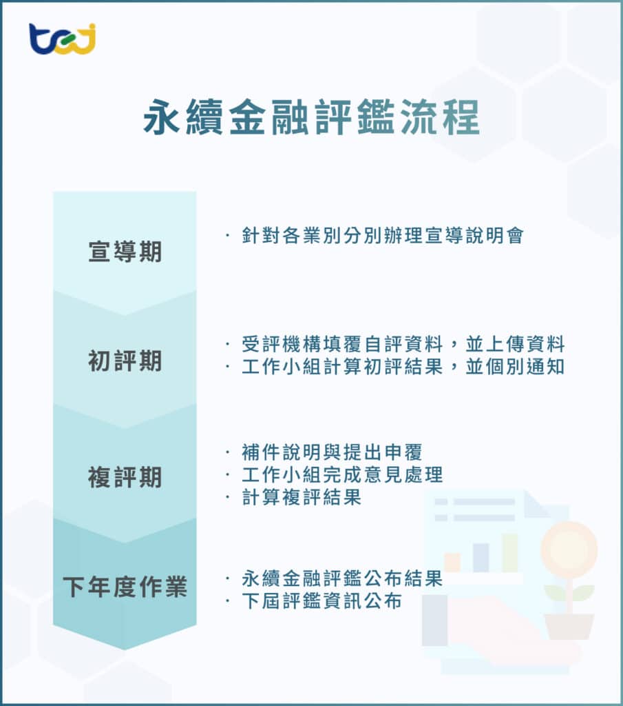 永續金融評鑑流程
宣導期
針對各業別分別辦理宣導說明會

初評期
受評機構填覆自評資料，並上傳資料
工作小組計算初評結果，並個別通知

複評期
補件說明與提出申覆
工作小組完成意見處理
計算複評結果

下年度作業
永續金融評鑑公布結果
下屆評鑑資訊公布