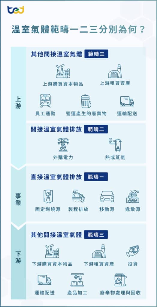 溫室氣體範疇一二三分別為何？範疇一二三定義一次說明！