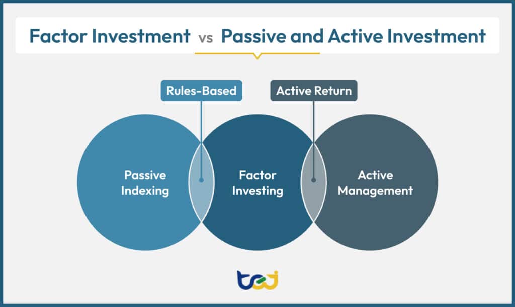 A Venn diagram showing how factor investing involves passive indexing and active management.
