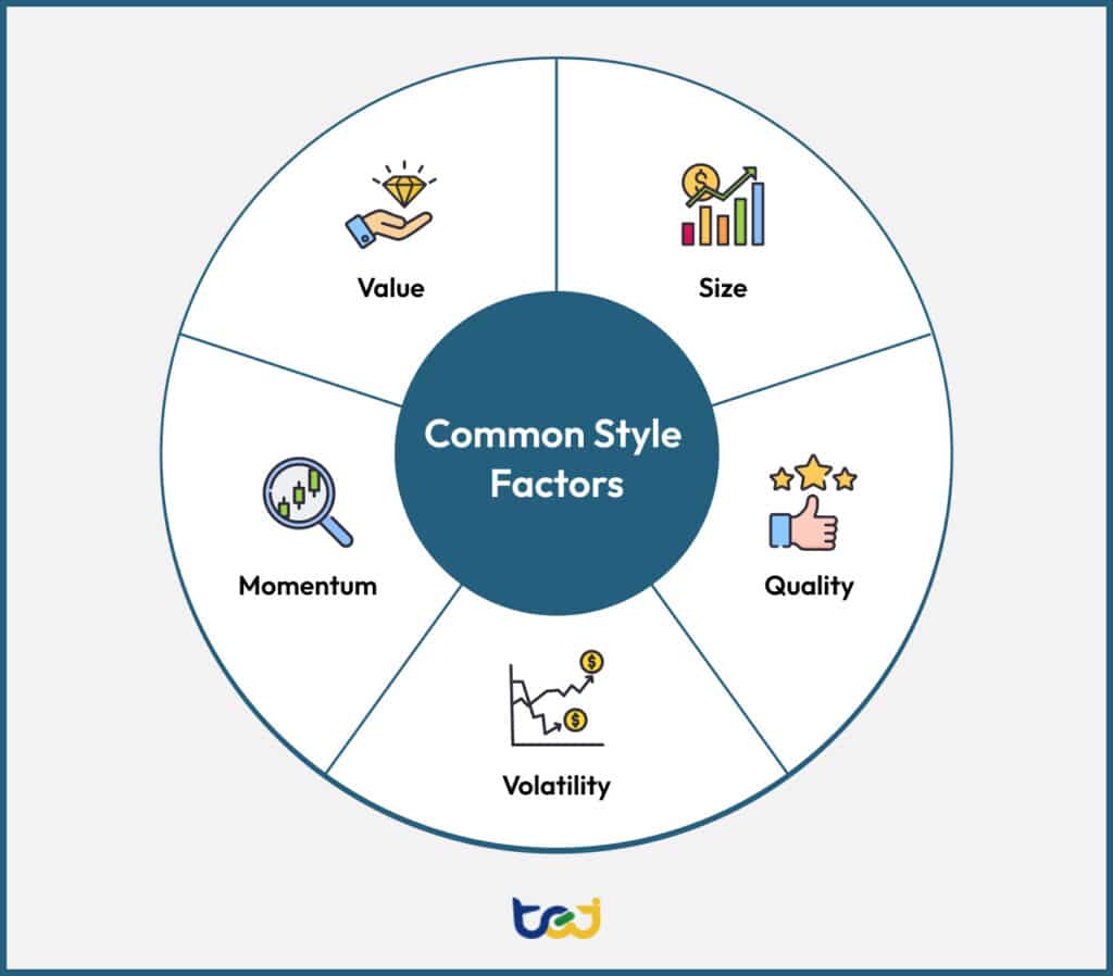 An infographic listing the style factors: Value, Size, Momentum, Quality, Volatility.