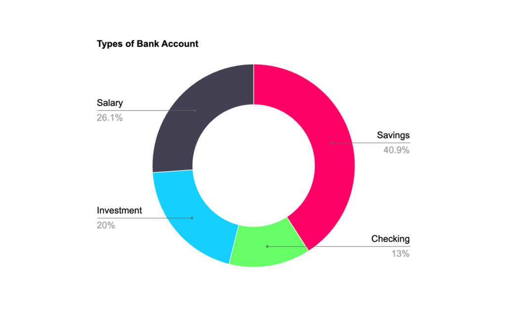 Pie chart illustrating the distribution customers with different account types (checking, savings, investment, salary)