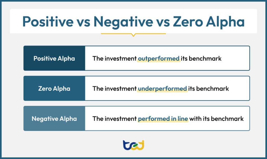 A summary of what positive, negative, and zero alpha means in finance