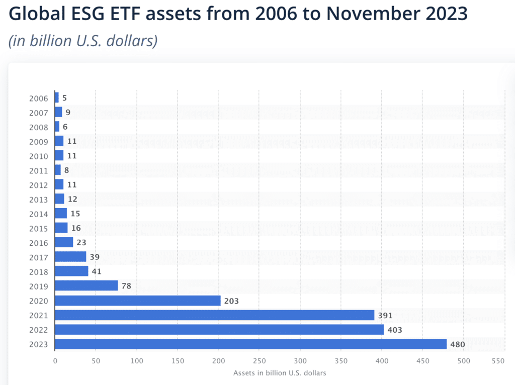 A bar chart showing the global ESG ETF assets from 2006 to 2023.