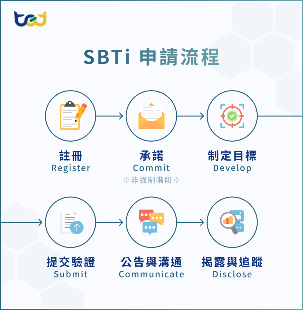 SBTi 申請流程