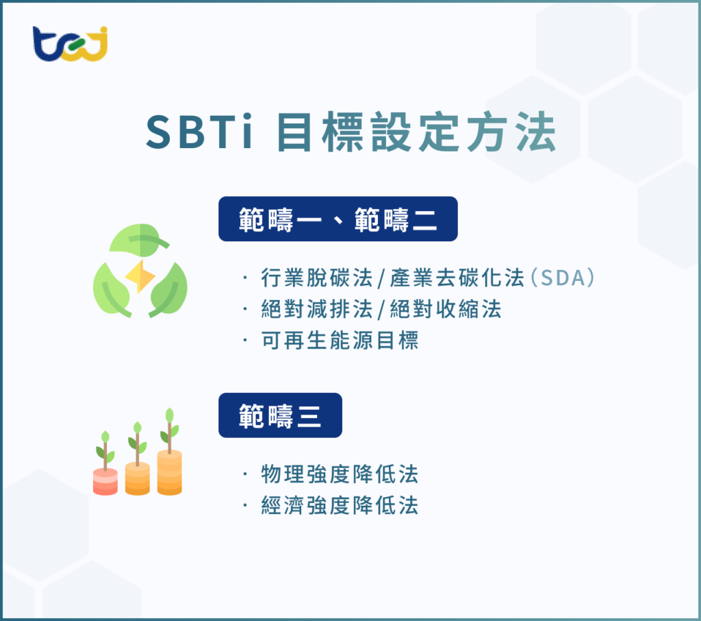 SBTi 目標設定方法
