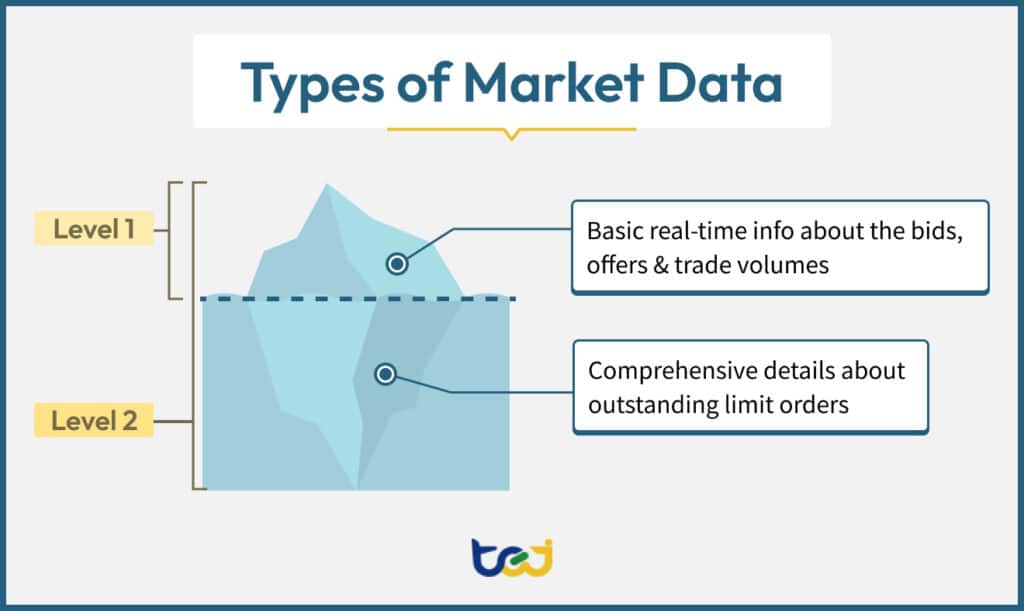 Market data can be categorized into two types: Level 1 Market Data and Level 2 Market Data.