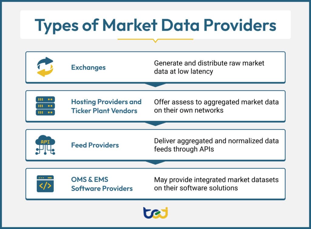 Market data can be sourced from exchanges, hosting providers and ticker plant vendors, feed providers, and OMS/EMS software providers.