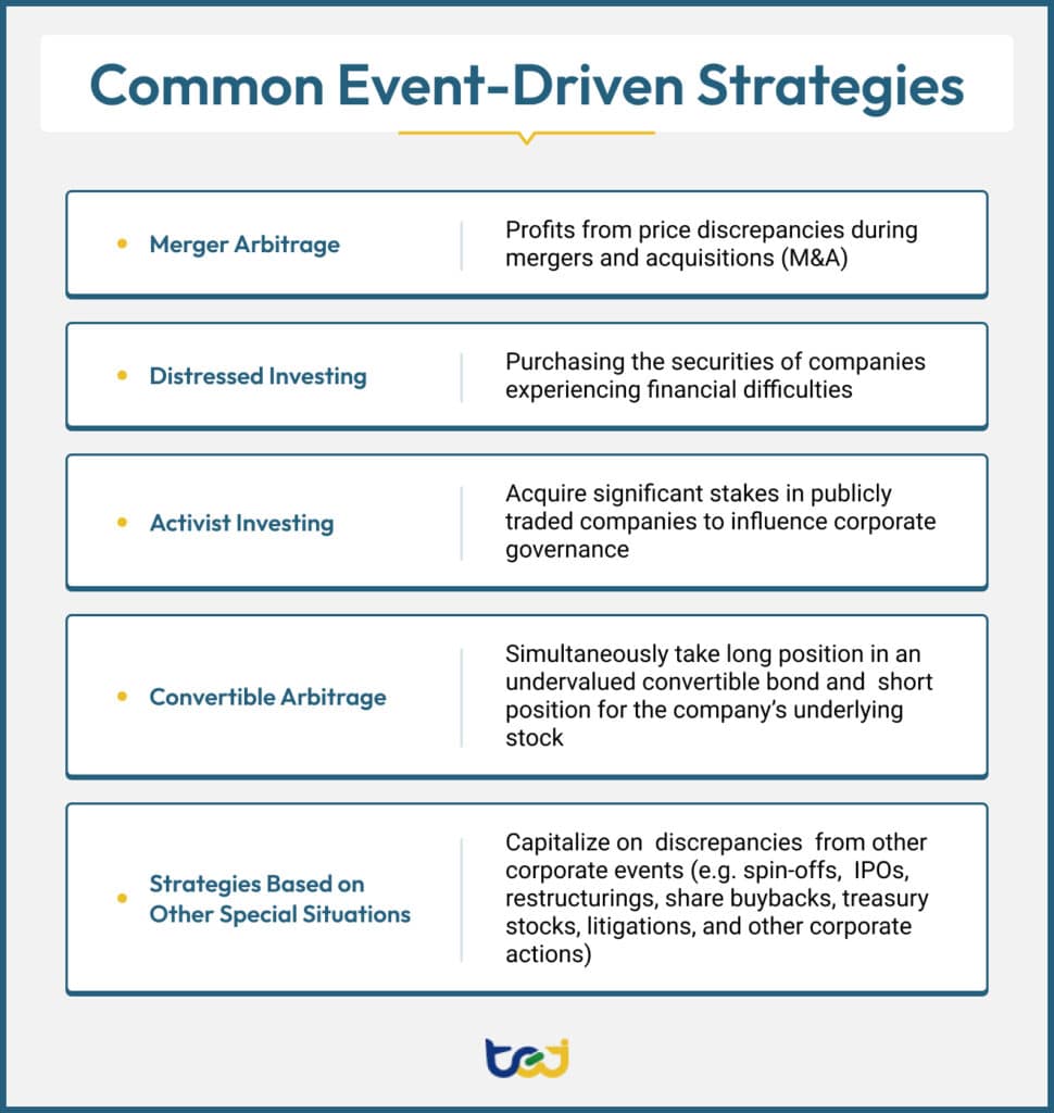 Common event-driven investing strategies include Merger Arbitrage, Distressed Investing, Activist Investing, Convertible Arbitrage, and more.