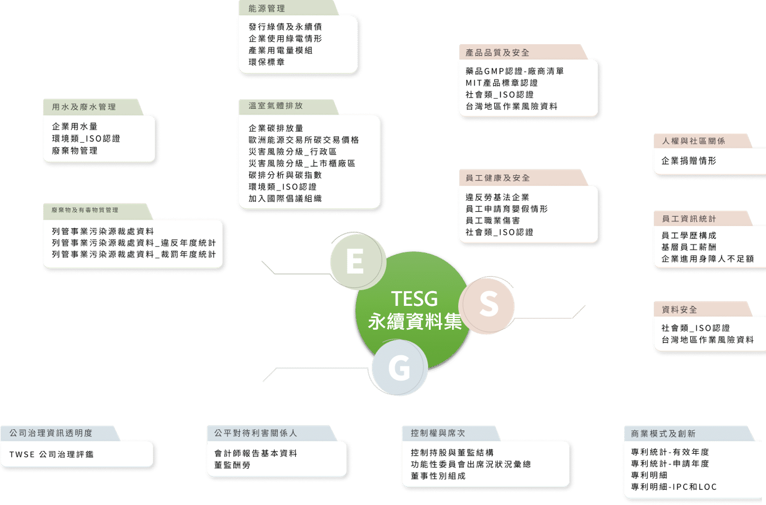 碳盤查：TESG 永續資料集
