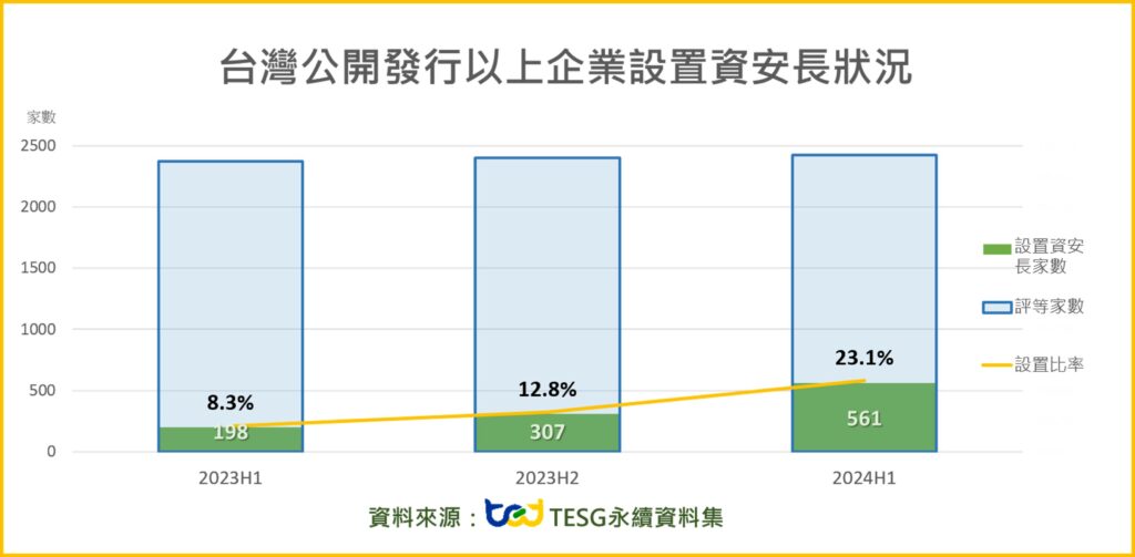 公開發行以上企業歷年設置資安長之數量