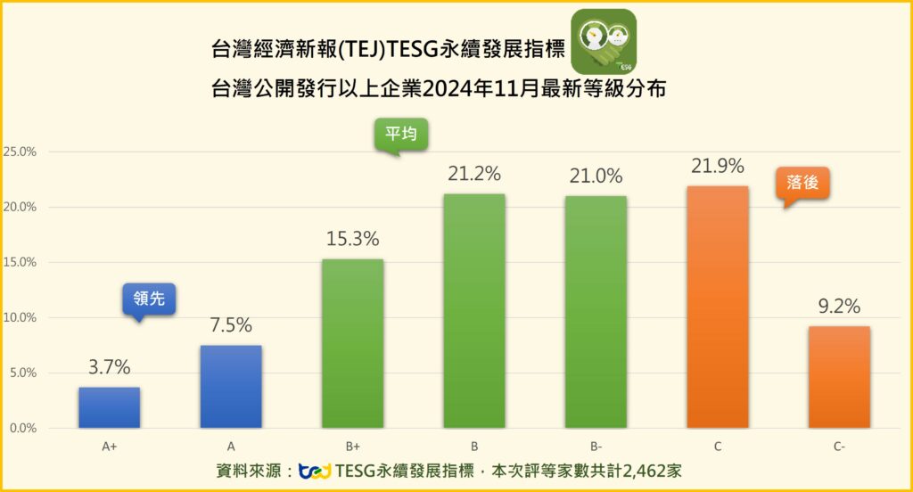 TESG永續發展指標202412