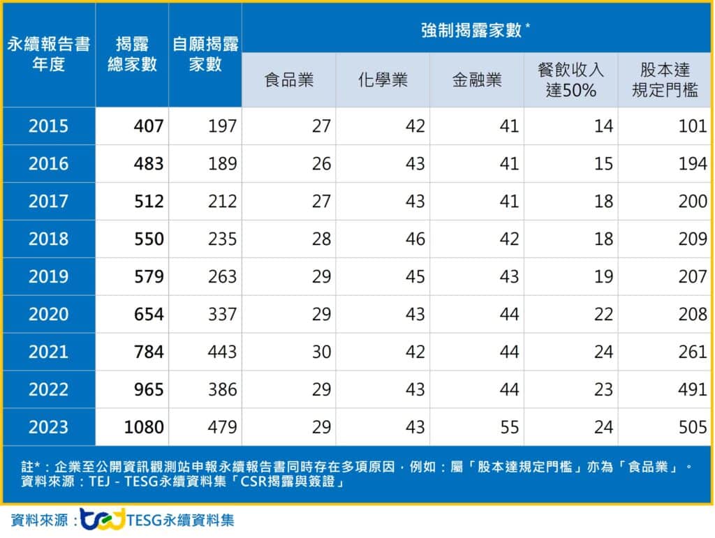 台灣公開發行以上企業－歷年永續報告書揭露狀況、TESG永續發展指標