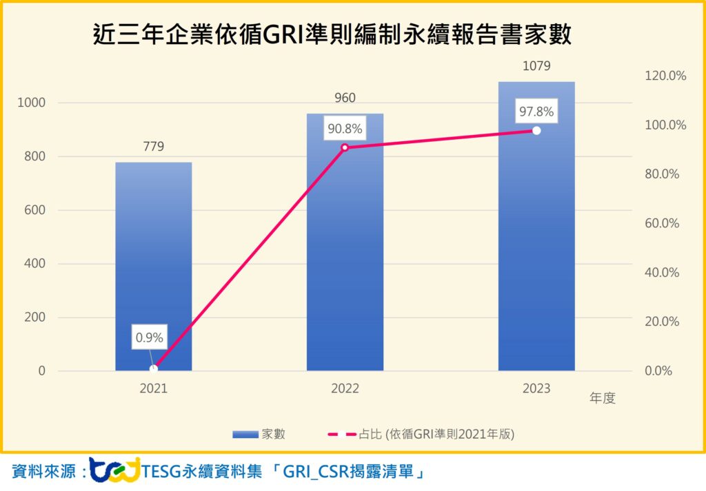 近三年企業依循GRI準則編制永續報告書家數、TESG永續發展指標